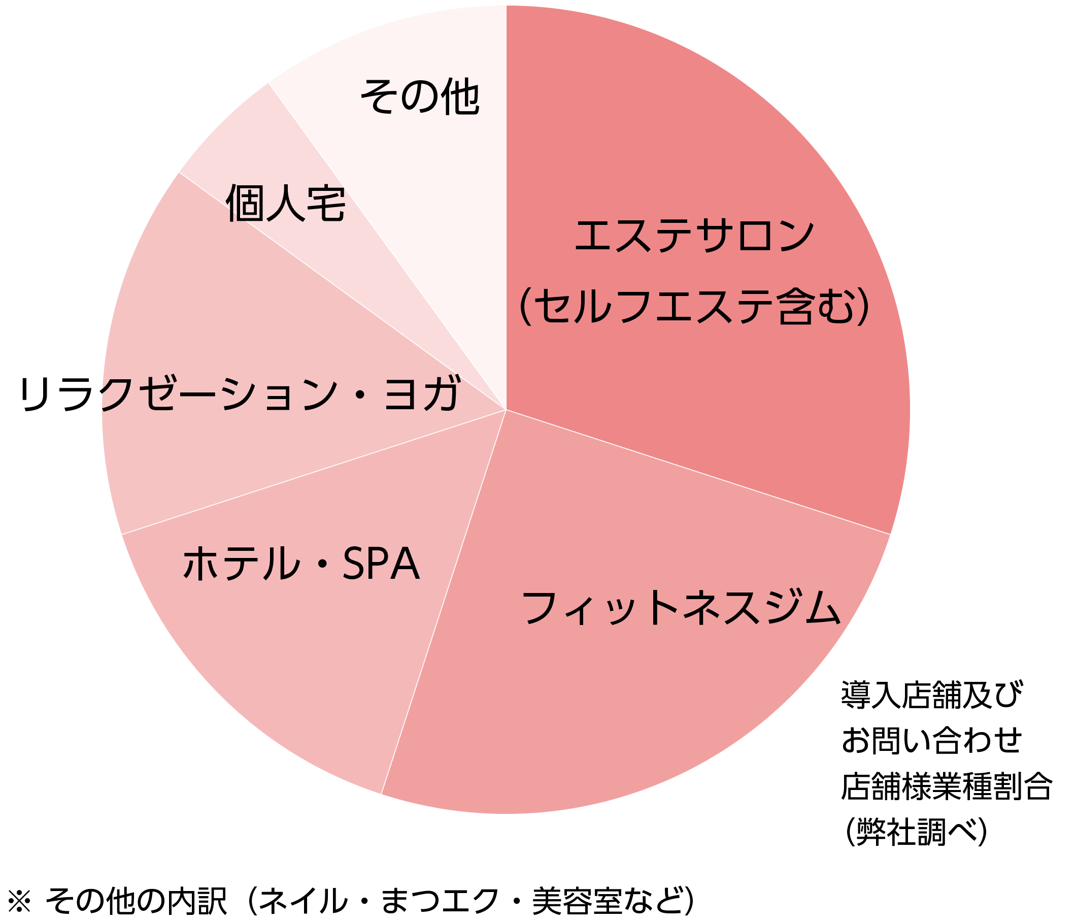 コラーゲンマシンはたった20分でお客様の様々な悩みを解決へと導きます